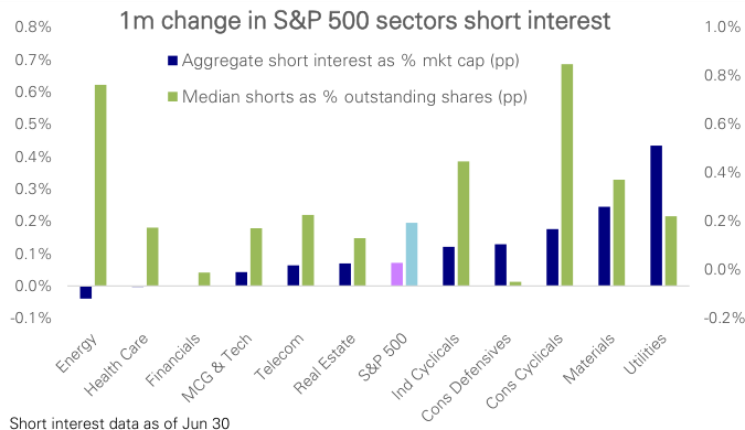 Figure 71: 1-month change in sector-wise short interest