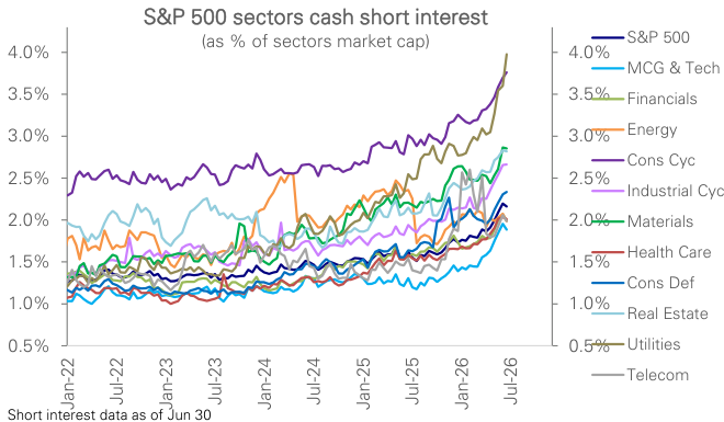 Figure 70: S&P 500 sectors cash equities short interest as