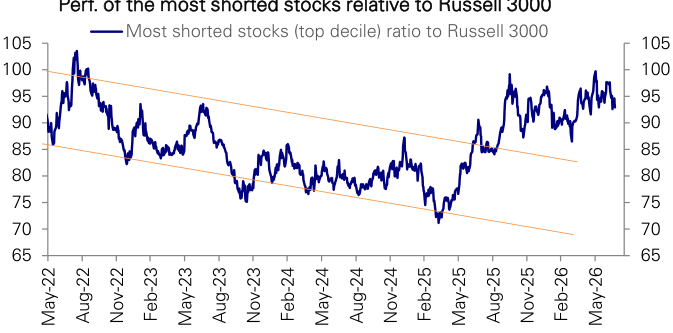 Figure 72: Short interest basket relative performance