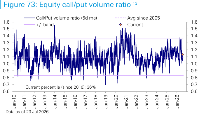 Source : CBOE, E, Haver Analytics, Deutsche Bank Asset Allocation