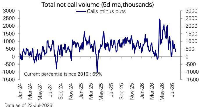 Source : CBOE, E, Haver Analytics, Deutsche Bank Asset Allocation