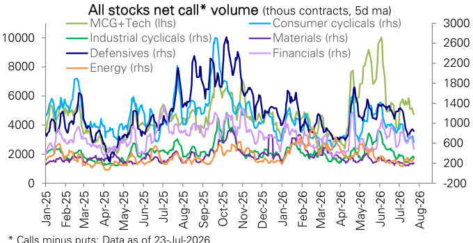 Figure 77: All stocks net call volume across sector groups