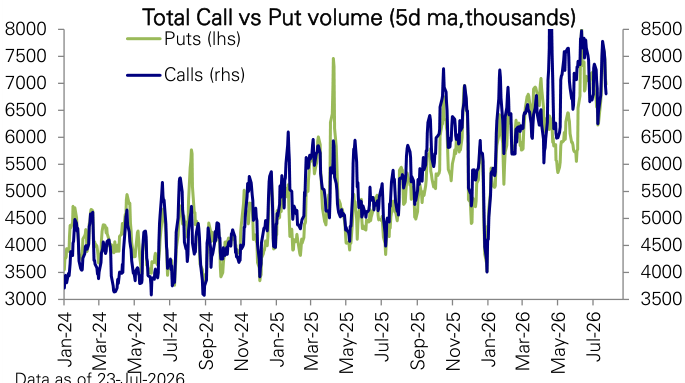 Figure 74: Equity call vs put volumes