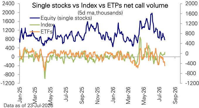 Source : CBOE, E, Haver Analytics, Deutsche Bank Asset Allocation
