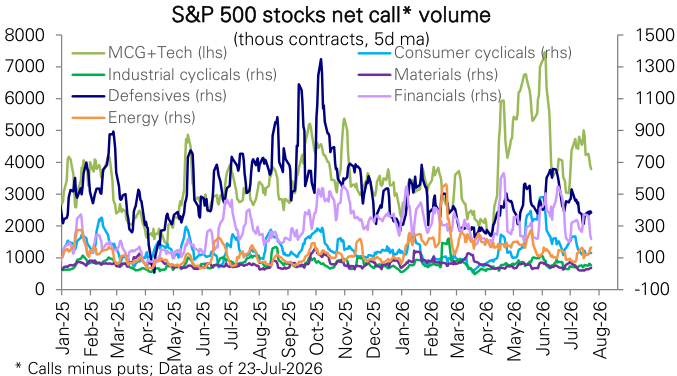 Figure 78: S&P 500 stocks net call volume across sector