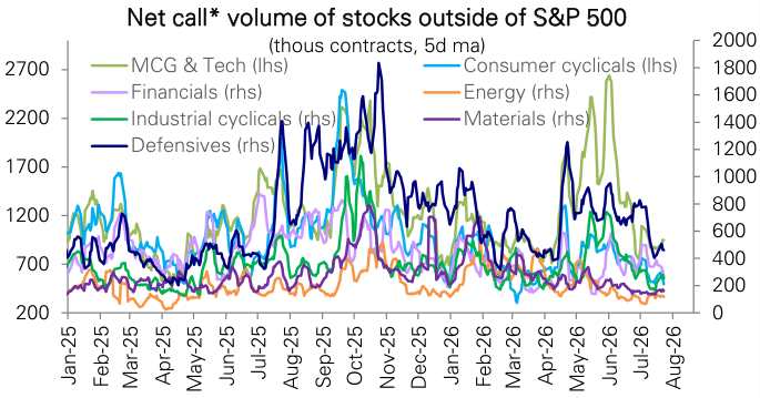 Figure 79: Net call volume of stocks outside of the S&P 500 across sector groups