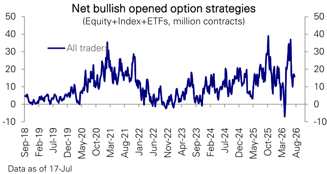 Figure 81: Net bullish opened option volume for all customers 14