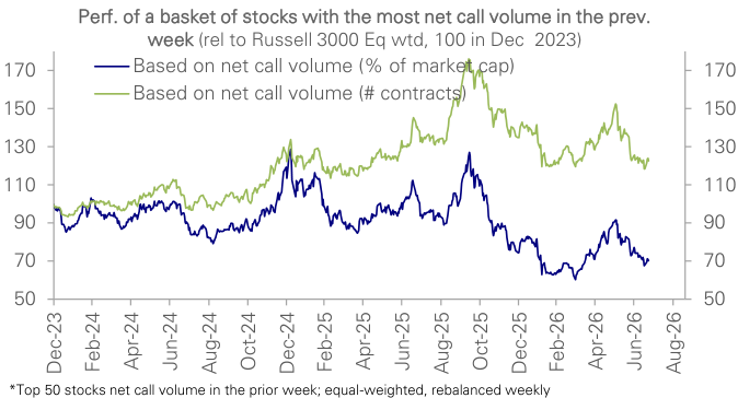 Figure 80: Relative performance of a basket of stocks with
