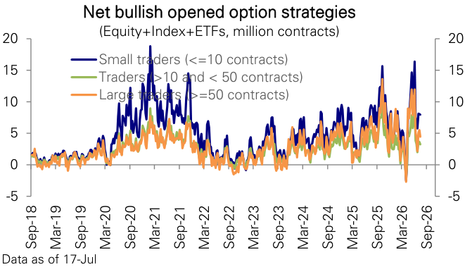 Figure 82: Net bullish opened option volume by customer category