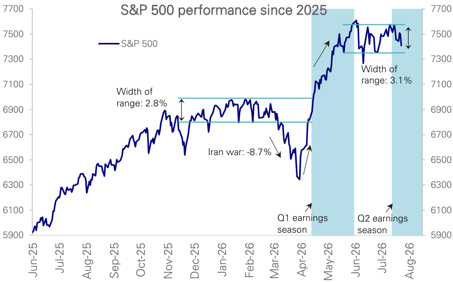 Figure 1: The S&P 500 is once again stuck in a narrow range …