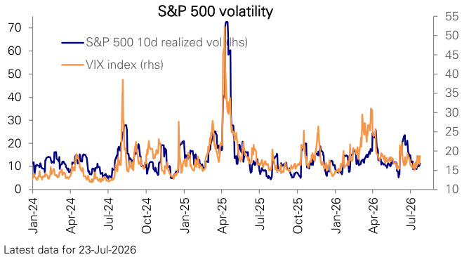 Figure 83: S&P 500 realized and implied volatility