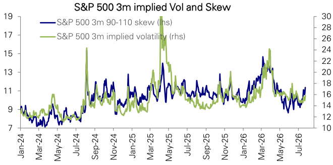 Figure 85: 3M implied vol and skew