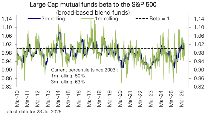 Figure 86: Blended mutual funds beta to the S&P 500