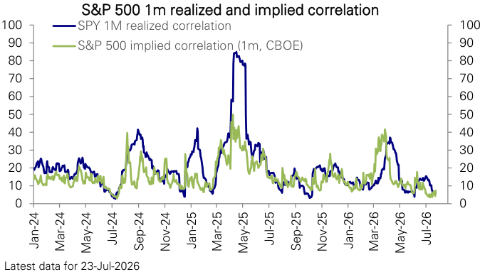 Figure 84: S&P 500 1m realized and implied correlation