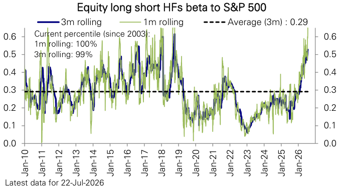 Figure 87: Equity L/S HFs beta to the S&P 500