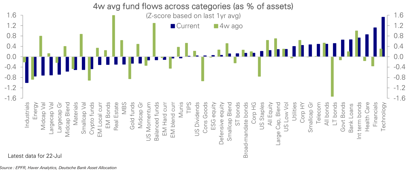 Figure 88: Summary of fund flows across assets and categories