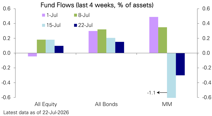 Figure 90: Flows across major asset classes last 4 weeks