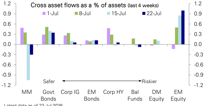 Figure 92: Cross-asset flows last 4 weeks