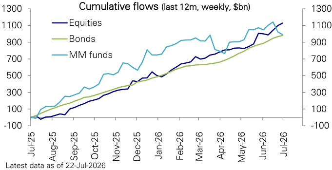 Figure 91: Flows across major asset classes in last 12