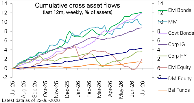 Figure 93: Cross-asset flows in last 12 months