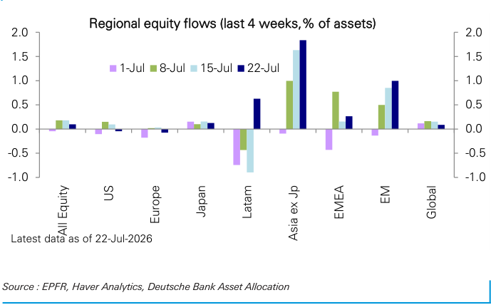 Figure 95: Regional equity fund flows last 4 weeks