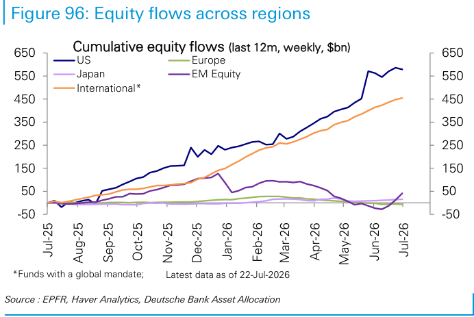 Figure 96: Equity flows across regions