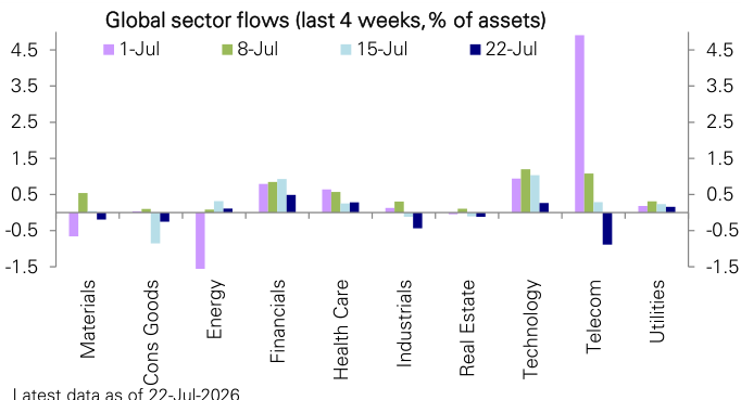 Figure 97: Sector fund flows last 4 weeks