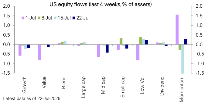 Figure 99: US equity flows into thematic funds last 4