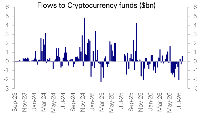 Figure 101: Weekly flows into cryptocurrency funds