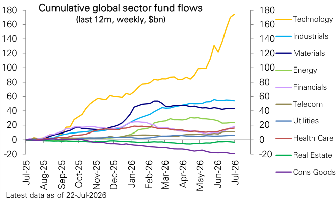 Figure 98: Sector fund flows