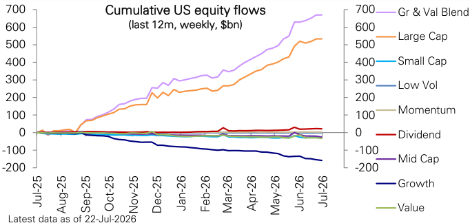 Figure 100: US equity flows into thematic funds