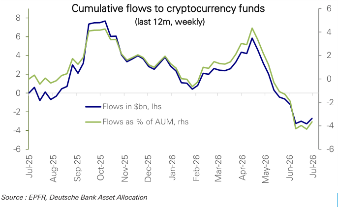 Figure 102: Cumulative flows into cryptocurrency funds