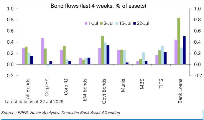 Figure 104: Bond fund flows by category last 4 weeks