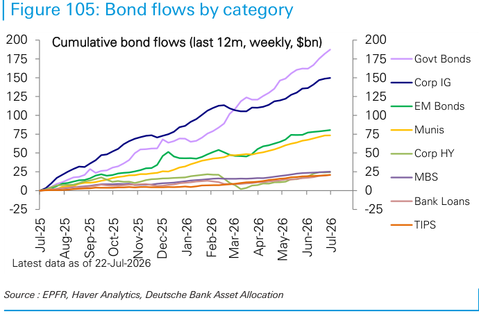 Figure 105: Bond flows by category