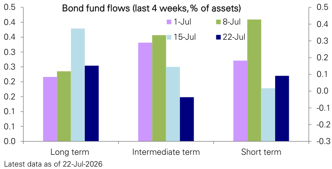 Figure 106: Bond fund flows by maturity last 4 weeks