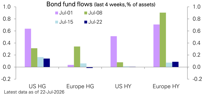 Figure 108: Credit fund flows to US and Europe last 4 weeks