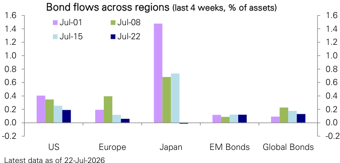 Figure 110: Bond fund flows across regions last 4 weeks