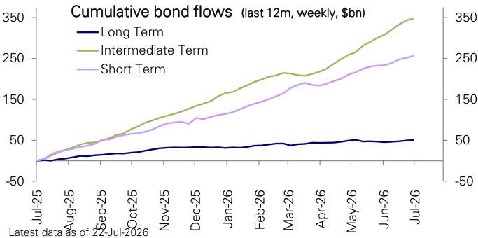 Figure 107: Bond fund flows by maturity