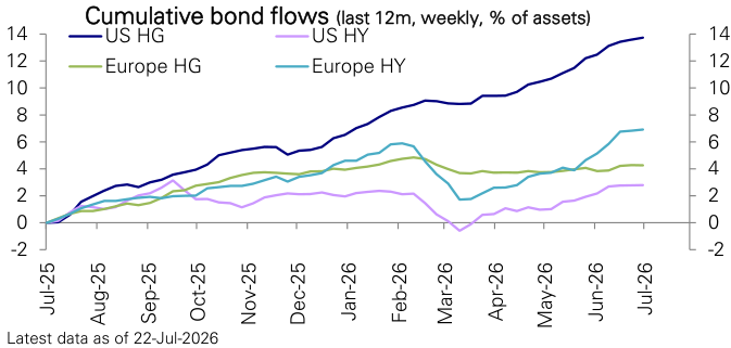 Figure 109: Credit fund flows to US and Europe