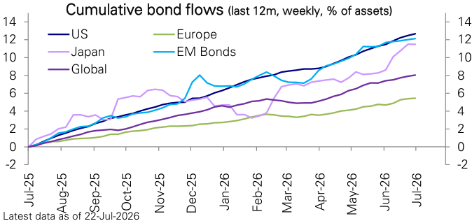 Figure 111: Bond fund flows across regions
