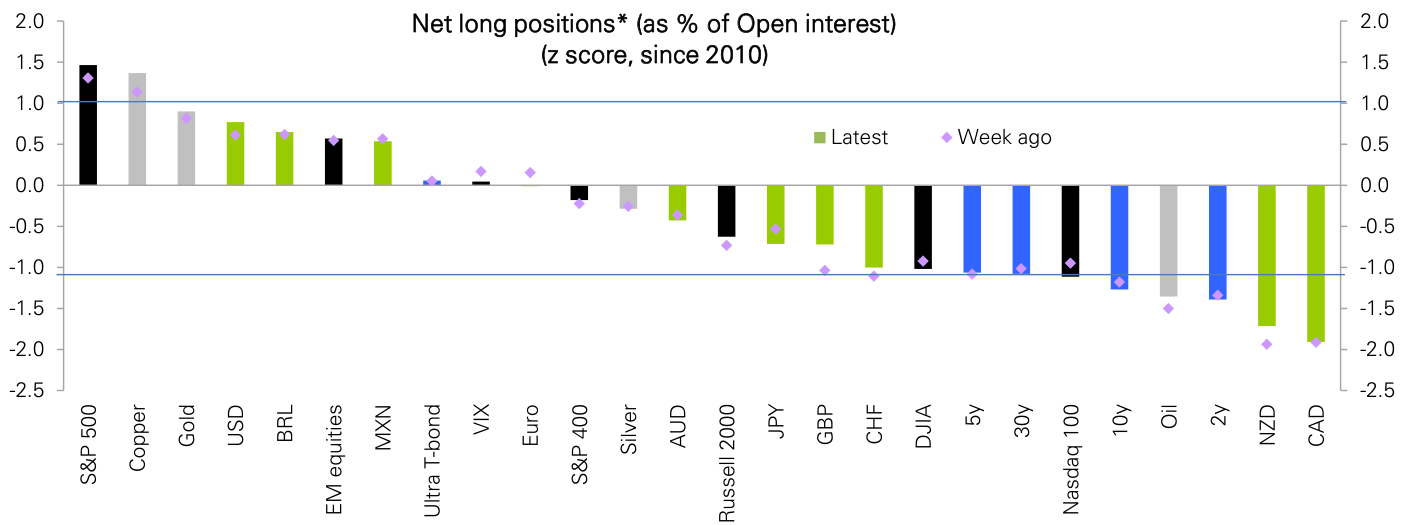 Figure 112: Cross-asset futures positioning