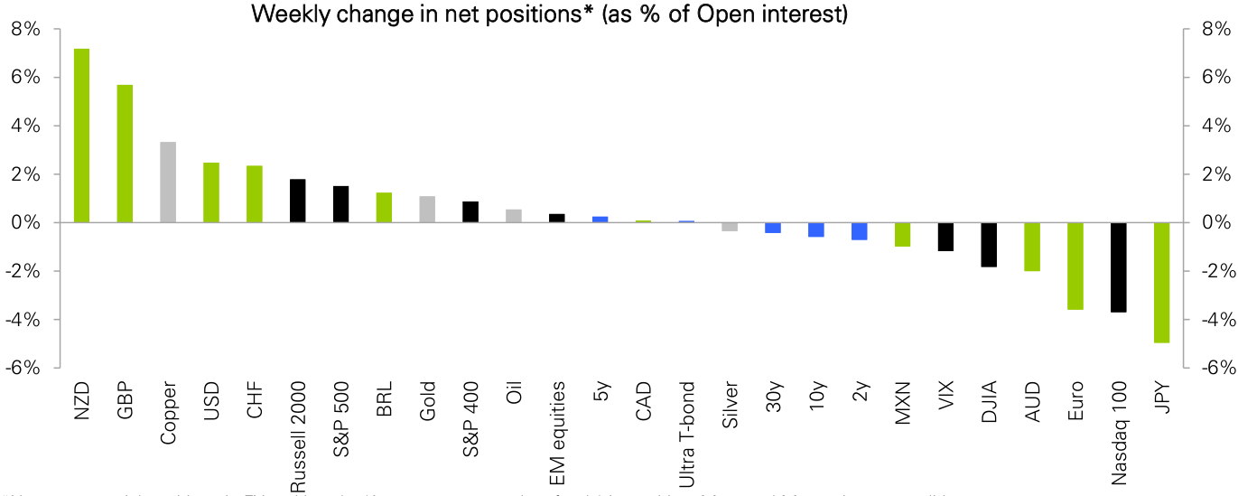 Figure 113: Week-over-week changes in futures positioning