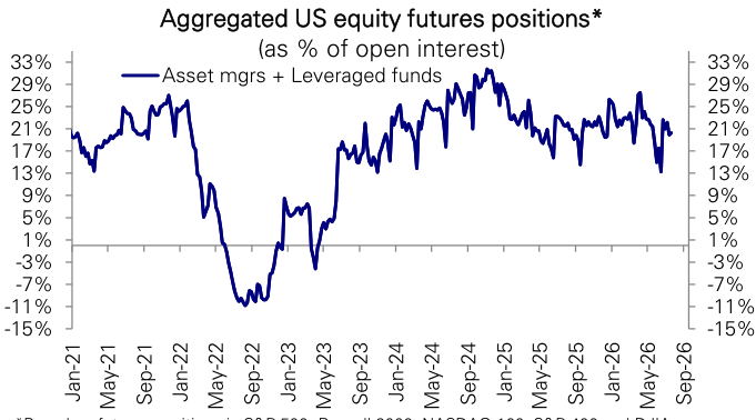 Figure 114: Aggregate US equity futures positioning