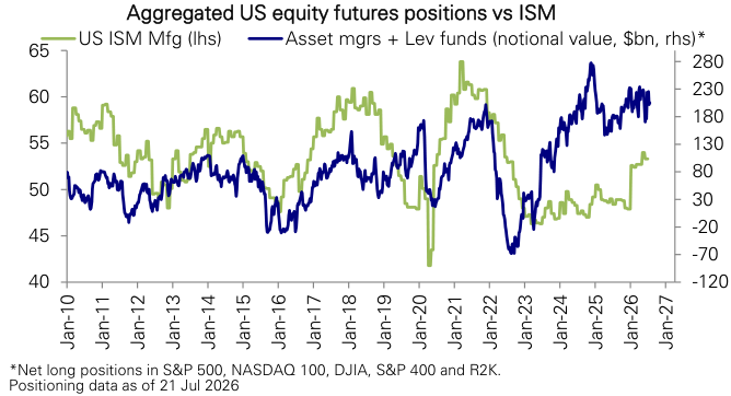 Figure 116: Aggregate US equity futures and ISM Manufacturing