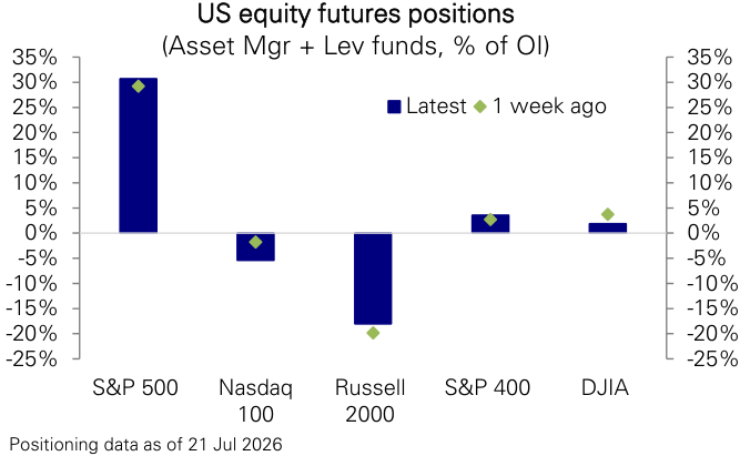 Figure 118: Current US equity futures positioning