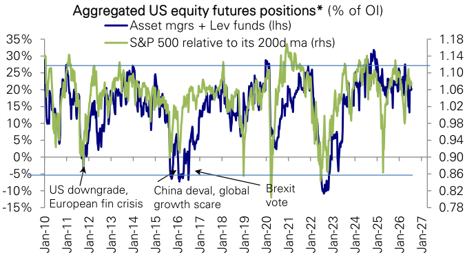 Figure 115: Aggregate US equity futures and S&P 500