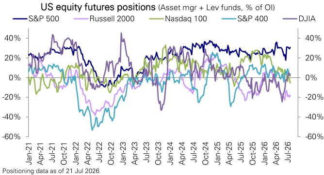 Figure 117: US equity futures positioning