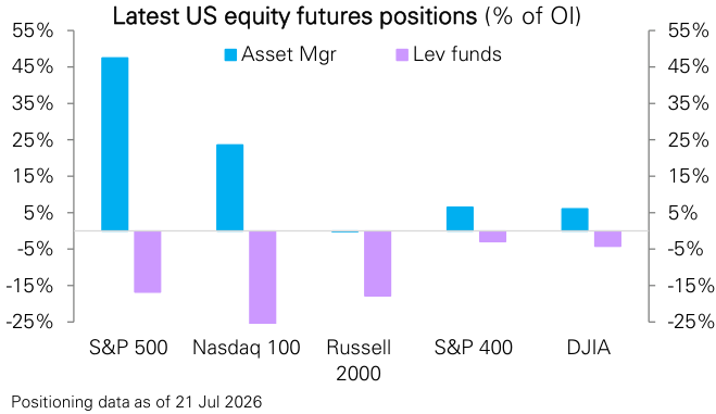 Figure 119: US equity futures positioning by asset managers and leveraged funds