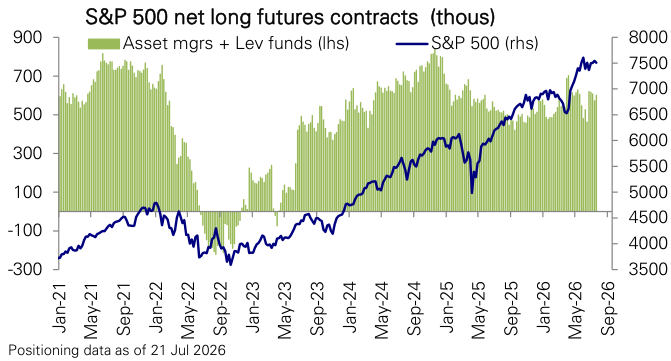 Figure 120: S&P 500 futures positioning