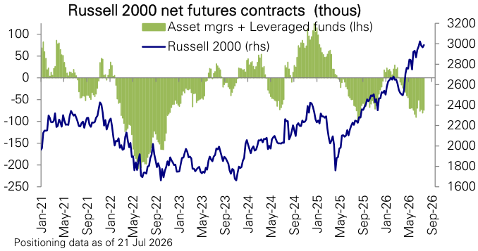 Figure 122: Russell 2000 futures positioning